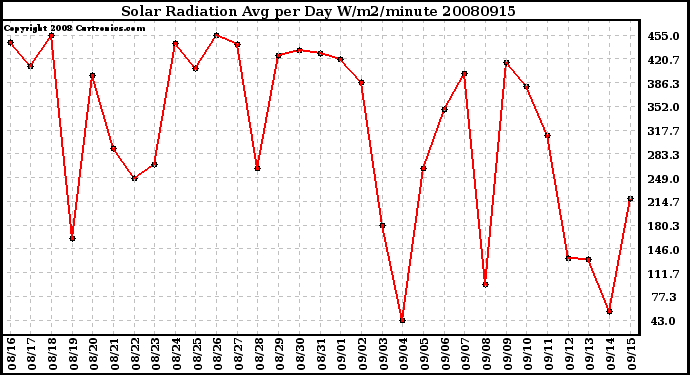 Milwaukee Weather Solar Radiation Avg per Day W/m2/minute