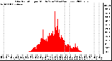 Milwaukee Weather Solar Radiation per Minute W/m2 (Last 24 Hours)