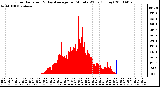 Milwaukee Weather Solar Radiation & Day Average per Minute W/m2 (Today)