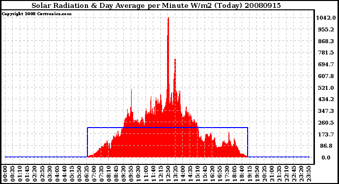 Milwaukee Weather Solar Radiation & Day Average per Minute W/m2 (Today)