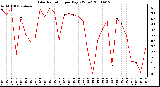 Milwaukee Weather Solar Radiation per Day KW/m2