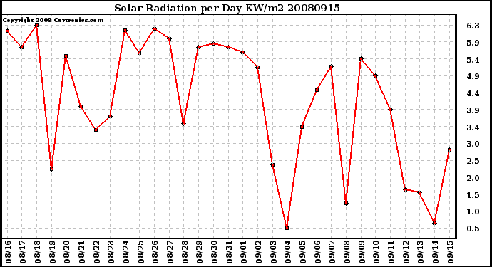 Milwaukee Weather Solar Radiation per Day KW/m2