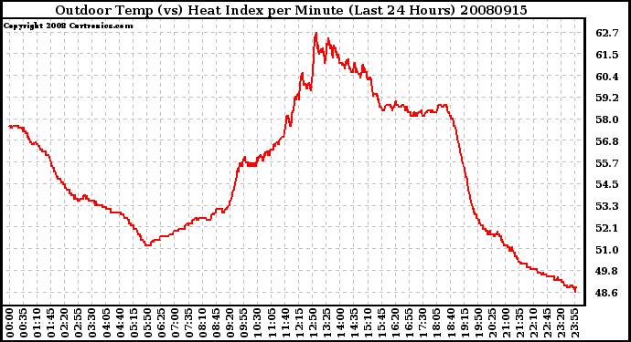 Milwaukee Weather Outdoor Temp (vs) Heat Index per Minute (Last 24 Hours)