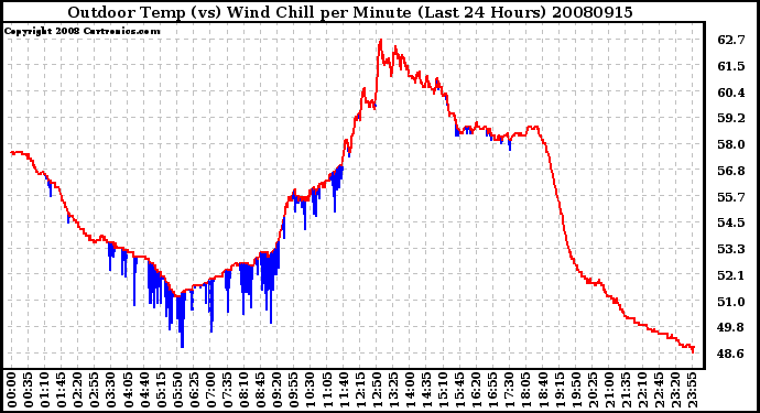 Milwaukee Weather Outdoor Temp (vs) Wind Chill per Minute (Last 24 Hours)