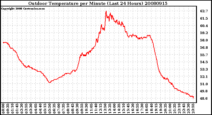 Milwaukee Weather Outdoor Temperature per Minute (Last 24 Hours)