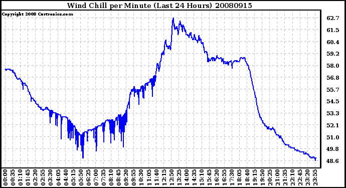 Milwaukee Weather Wind Chill per Minute (Last 24 Hours)