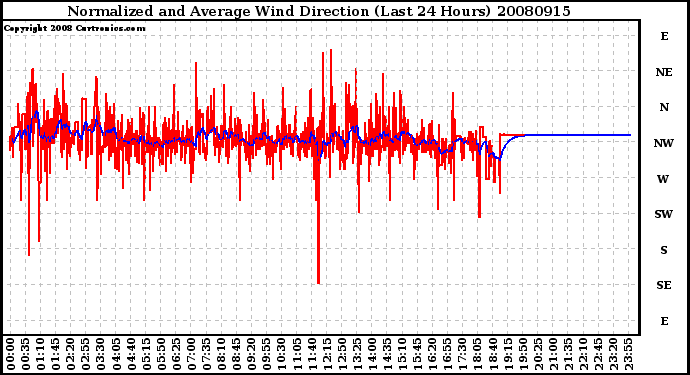 Milwaukee Weather Normalized and Average Wind Direction (Last 24 Hours)
