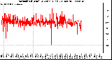 Milwaukee Weather Normalized Wind Direction (Last 24 Hours)