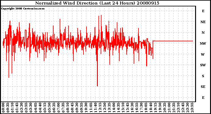 Milwaukee Weather Normalized Wind Direction (Last 24 Hours)