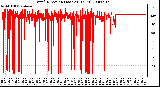 Milwaukee Weather Wind Direction (Last 24 Hours)