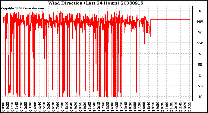 Milwaukee Weather Wind Direction (Last 24 Hours)