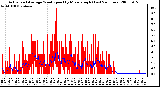 Milwaukee Weather Actual and Average Wind Speed by Minute mph (Last 24 Hours)