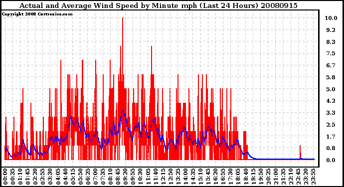 Milwaukee Weather Actual and Average Wind Speed by Minute mph (Last 24 Hours)