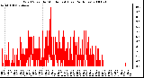 Milwaukee Weather Wind Speed by Minute mph (Last 24 Hours)