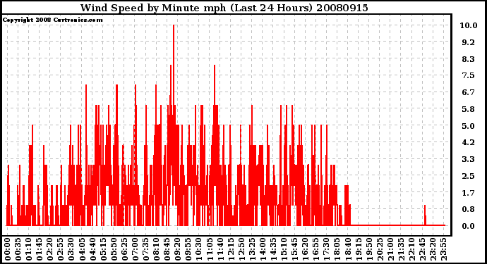 Milwaukee Weather Wind Speed by Minute mph (Last 24 Hours)