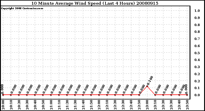 Milwaukee Weather 10 Minute Average Wind Speed (Last 4 Hours)