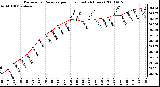 Milwaukee Weather Barometric Pressure per Hour (Last 24 Hours)