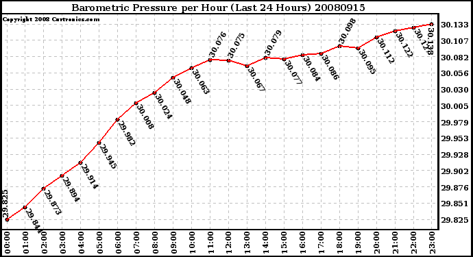 Milwaukee Weather Barometric Pressure per Hour (Last 24 Hours)