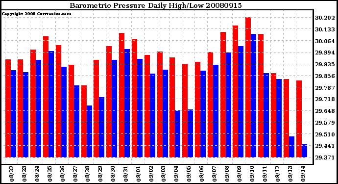 Milwaukee Weather Barometric Pressure Daily High/Low