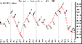 Milwaukee Weather Barometric Pressure Daily High