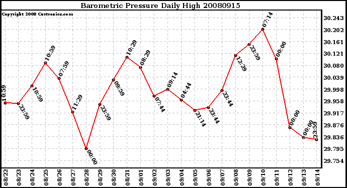 Milwaukee Weather Barometric Pressure Daily High