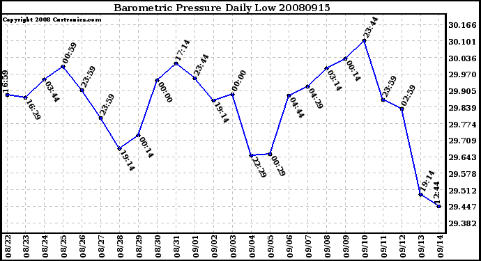 Milwaukee Weather Barometric Pressure Daily Low