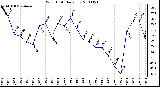 Milwaukee Weather Wind Chill Daily Low