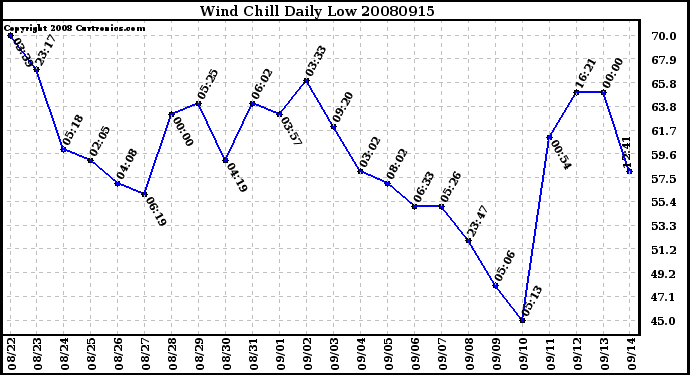 Milwaukee Weather Wind Chill Daily Low