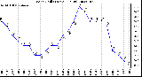 Milwaukee Weather Wind Chill (Last 24 Hours)