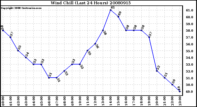 Milwaukee Weather Wind Chill (Last 24 Hours)