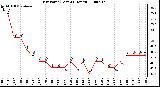 Milwaukee Weather Dew Point (Last 24 Hours)