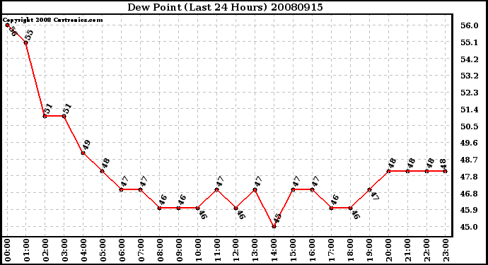 Milwaukee Weather Dew Point (Last 24 Hours)