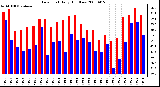 Milwaukee Weather Dew Point Daily High/Low