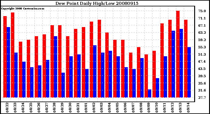 Milwaukee Weather Dew Point Daily High/Low