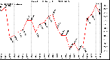 Milwaukee Weather Dew Point Daily High