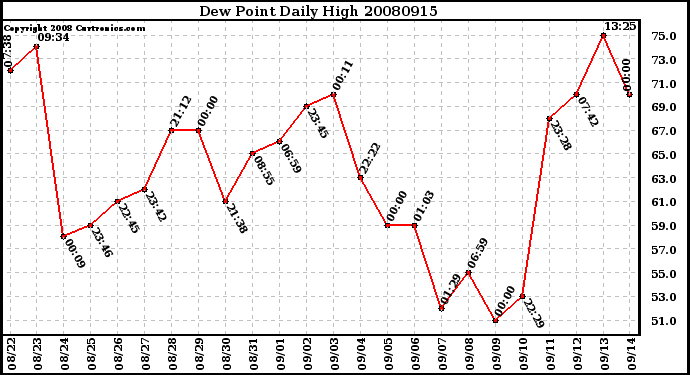 Milwaukee Weather Dew Point Daily High