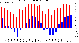 Milwaukee Weather Dew Point Monthly High/Low