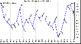 Milwaukee Weather Dew Point Daily Low