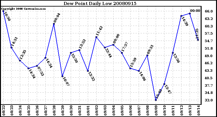 Milwaukee Weather Dew Point Daily Low