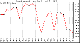 Milwaukee Weather Evapotranspiration per Day (Inches)