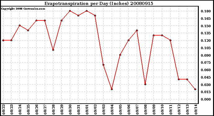 Milwaukee Weather Evapotranspiration per Day (Inches)