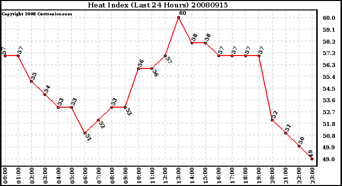 Milwaukee Weather Heat Index (Last 24 Hours)