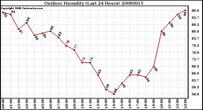 Milwaukee Weather Outdoor Humidity (Last 24 Hours)