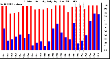 Milwaukee Weather Outdoor Humidity Daily High/Low