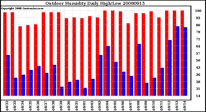 Milwaukee Weather Outdoor Humidity Daily High/Low