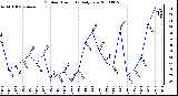 Milwaukee Weather Outdoor Humidity Daily Low