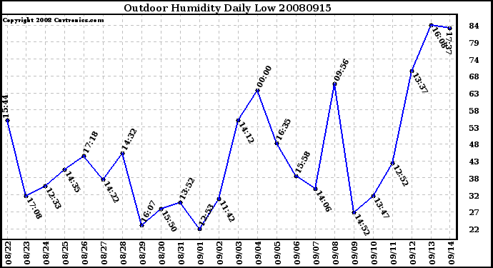 Milwaukee Weather Outdoor Humidity Daily Low