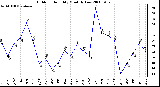 Milwaukee Weather Outdoor Humidity Monthly Low