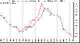 Milwaukee Weather Outdoor Temperature (vs) Wind Chill (Last 24 Hours)