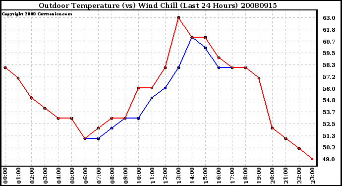 Milwaukee Weather Outdoor Temperature (vs) Wind Chill (Last 24 Hours)